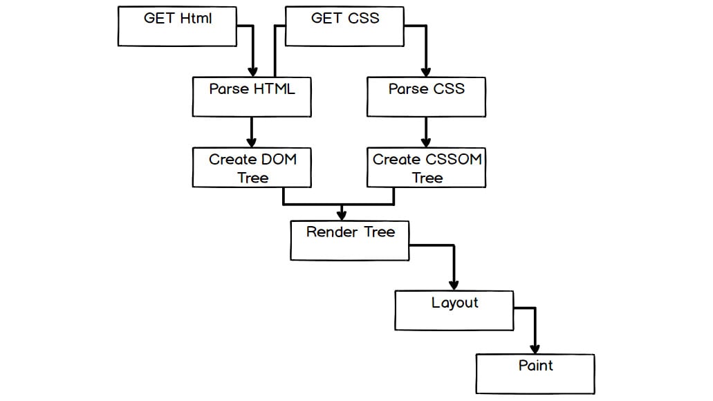 Figure 1.37: Flow chart of the web page render process