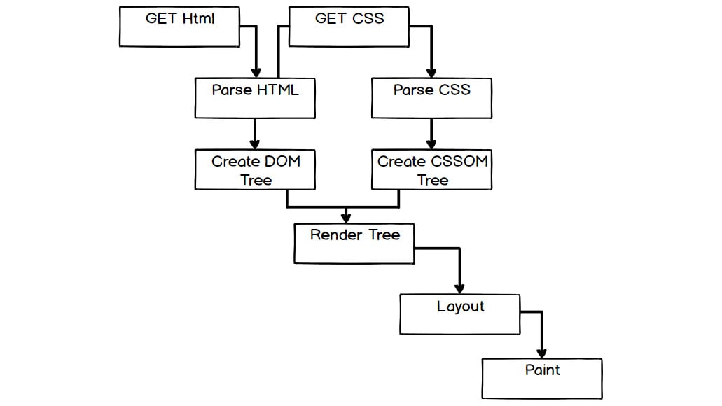 Figure 1.37: Flow chart of the web page render process
