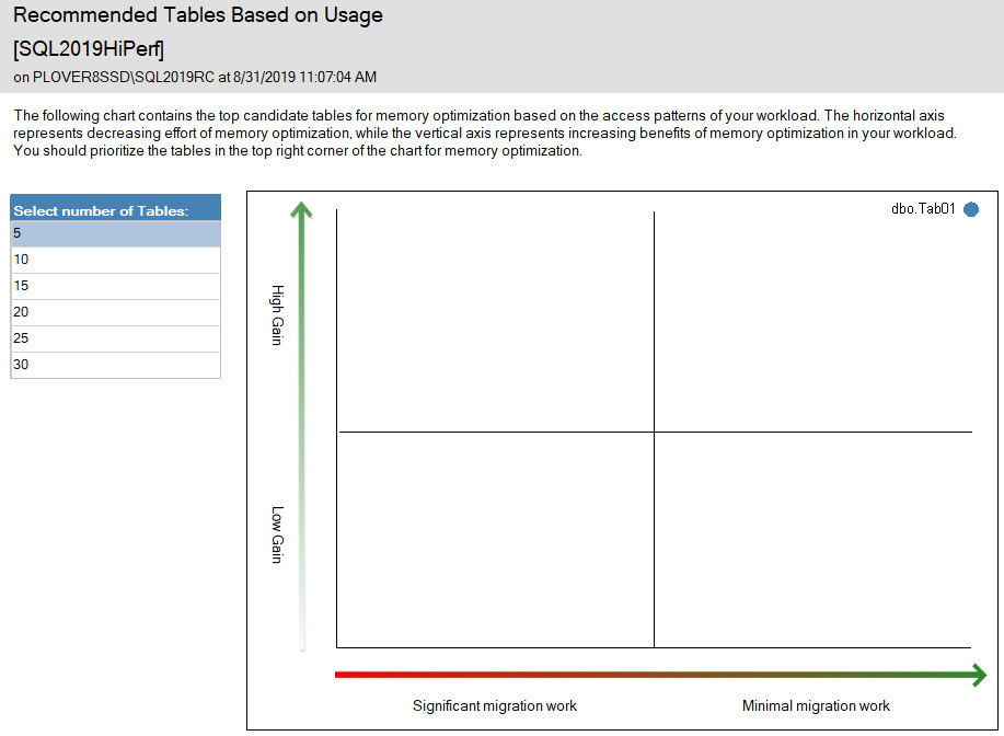 Figure 1.4: Recommended Tables Based on Usage