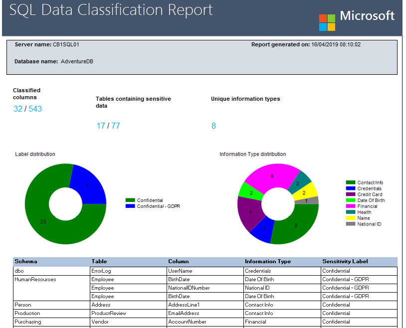 Figure 2.26: SQL Data Classification Report 
