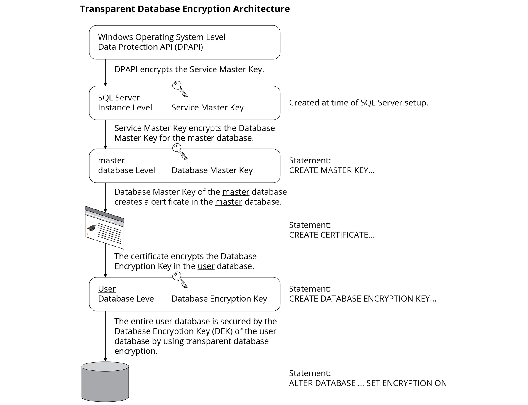Figure 2.1: Transparent Database Encryption Architecture
