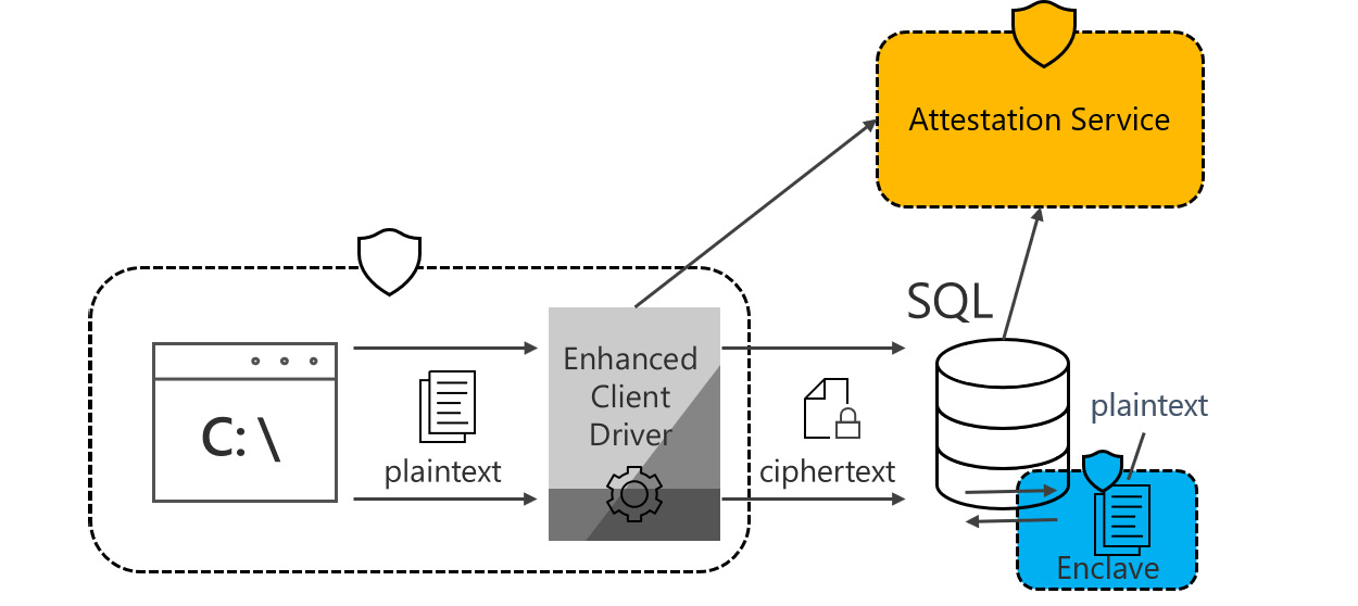 Figure 2.21: Attestation service to verify security
