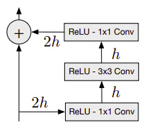 Figure 1.14 – The residual block where h is the number of filters. (Source: Aäron van den Oord et al., Pixel Recurrent Neural Networks)