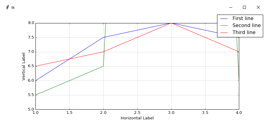 Scaling charts | Python GUI Programming Cookbook - Third Edition