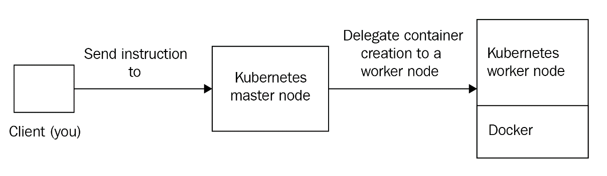 Figure 2.1 – A typical Kubernetes workflow. The client interacts with the master node/control plane components, which delegate container creation to a worker node. There is no communication between the client and the worker node.