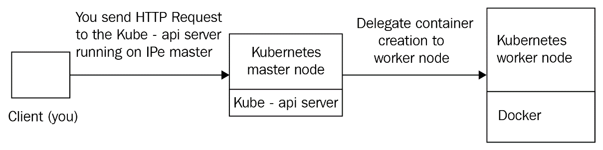Figure 2.3 – When interacting with Kubernetes, you are actually issuing HTTP requests to a kube-apiserver component running on a master node; that's the only component you will interact with directly