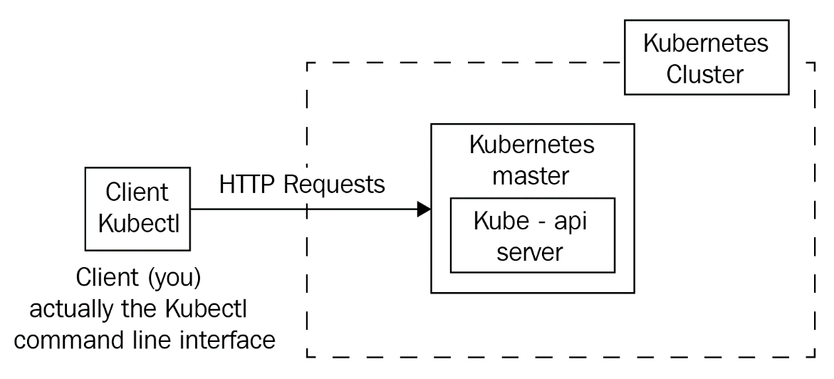 Figure 2.5 – The kubectl command line will call kube-apiserver with the HTTP protocol; you'll interact with your Kubernetes cluster through kubectl all of the time