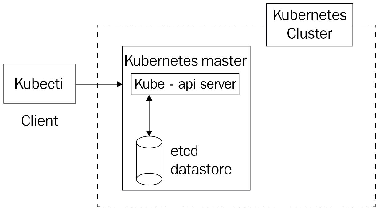 Figure 2.6 – The kube-apiserver component is in front of the etcd datasore and acts as a proxy in front of it;kube-apiserver is the only component that can read or write from and to etcd