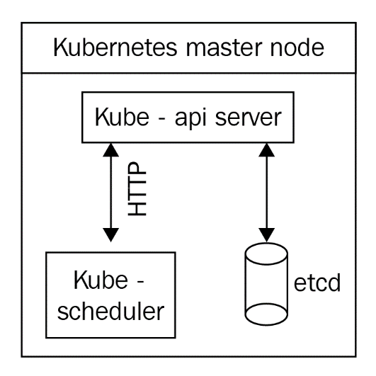 Figure 2.7 – The kube-scheduler component polls the kube-apiserver component to find unscheduled pods; it then schedules the pods by setting a nodeName property and updates the entry. Then, the pod gets launched on the proper worker node by the local Kubelet.