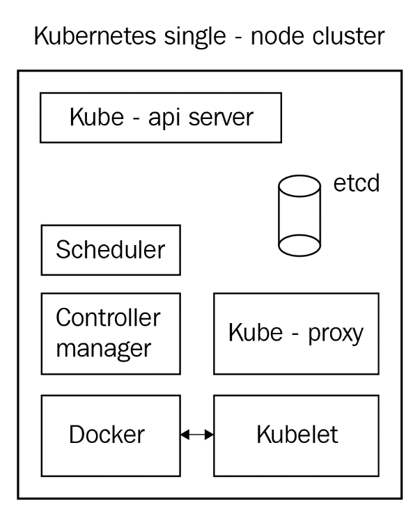 Figure 2.8 – All of the components are working on the same machine