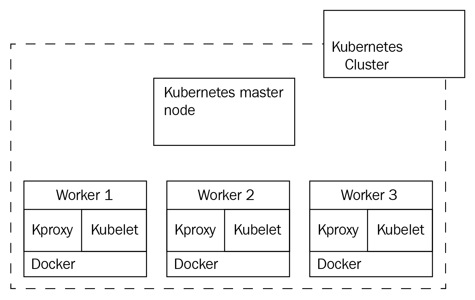 Figure 2.9 – A single master node rules all of the worker nodes (here, it is three)