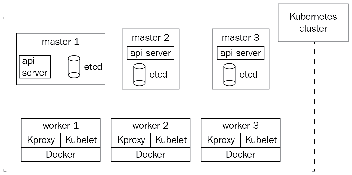 Figure 2.10 – This time, the cluster is highly available