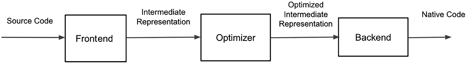  Figure 1.1 – Components of a compiler
