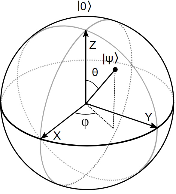 Figure 2.2 – The Bloch sphere