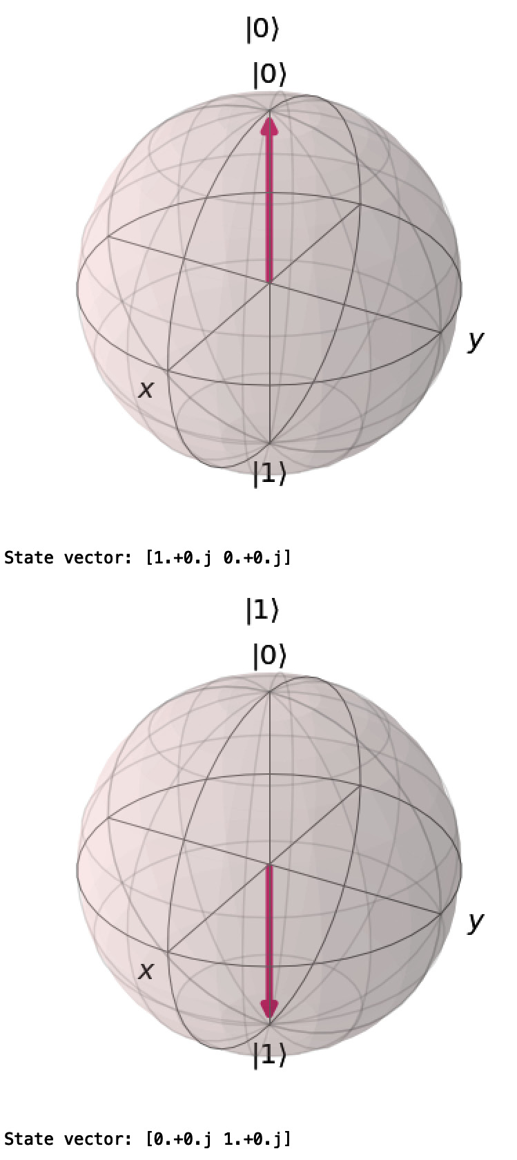 Figure 2.4 – Bloch sphere visualization of qubits
