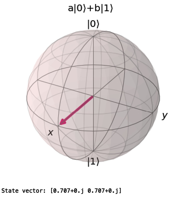 Figure 2.5 – Bloch sphere visualization of a qubit in superposition
