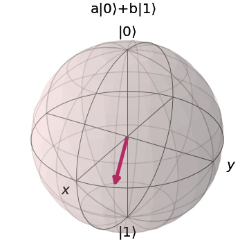 Figure 2.6 – The qubit state vector rotated by   