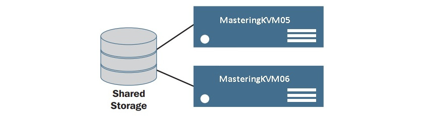 Figure 7.28 – VMs on shared storage