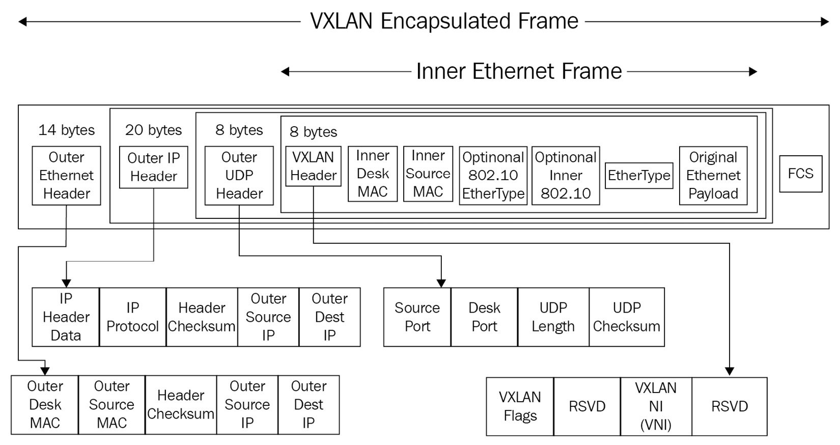 Figure 12.1 – VXLAN frame encapsulation