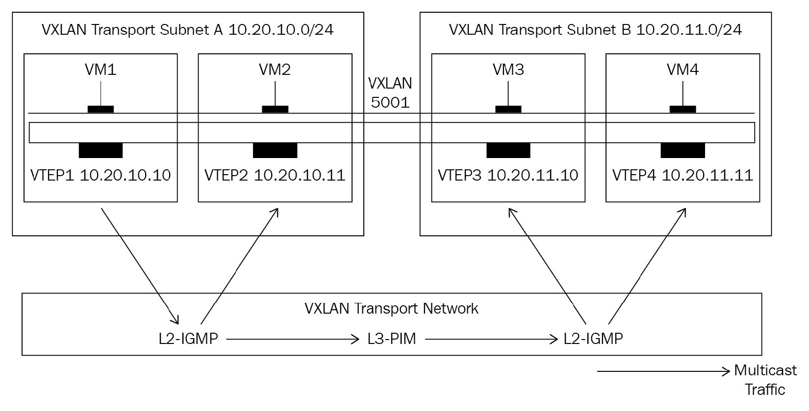 Figure 12.3 – Extending VXLAN segments across sites in multicast mode