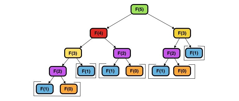 Figure 8.1: Computing the nth term in the Fibonacci sequence