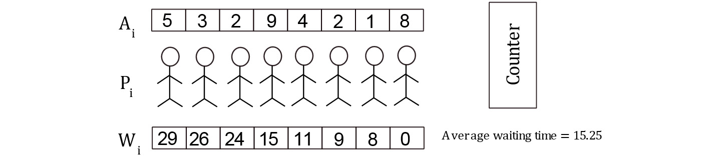 Figure 5.2: The original queue