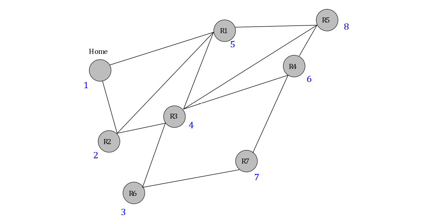 Figure 6.2: Representing a neighborhood map as a graph