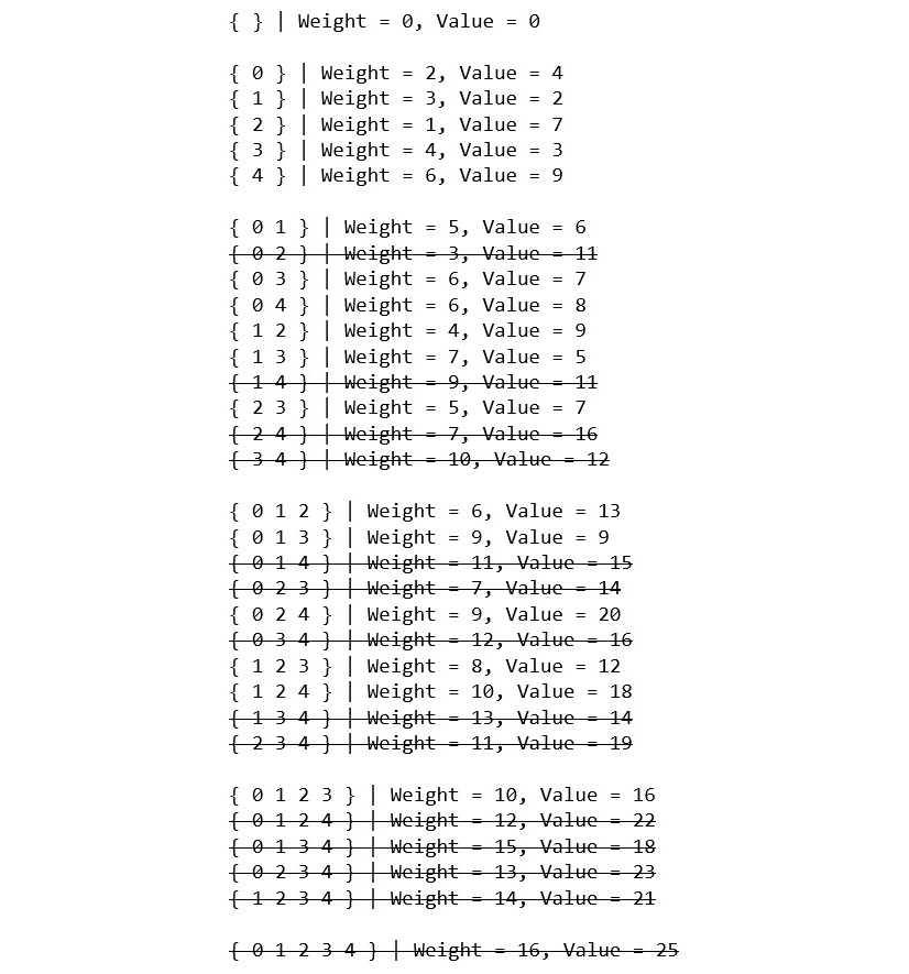 Figure 9.2: All possible subsets for the given 0-1 knapsack problem