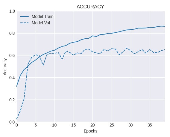 Figure 2.10 – Training and validation accuracy for a network with data augmentation
