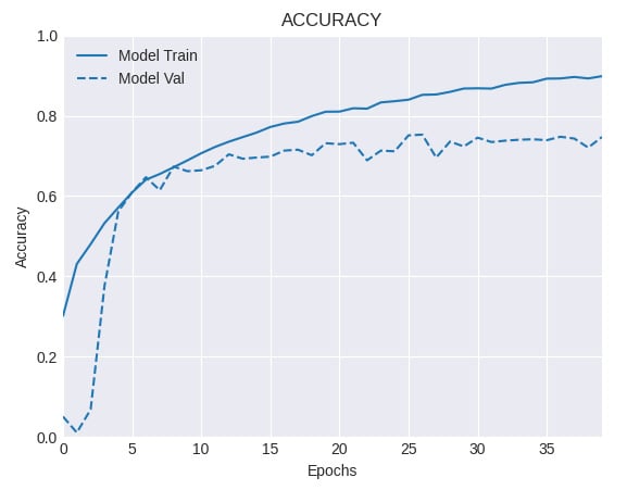 Figure 2.13 – Training and validation accuracy for a network with data augmentation
