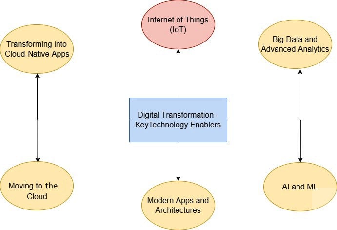 Figure 1.1 – Digital transformation – key technology enablers
