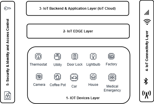 Figure 1.2 – IoT solution reference architecture
