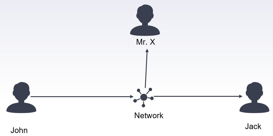 Figure 1.2 – Violation of confidentiality
