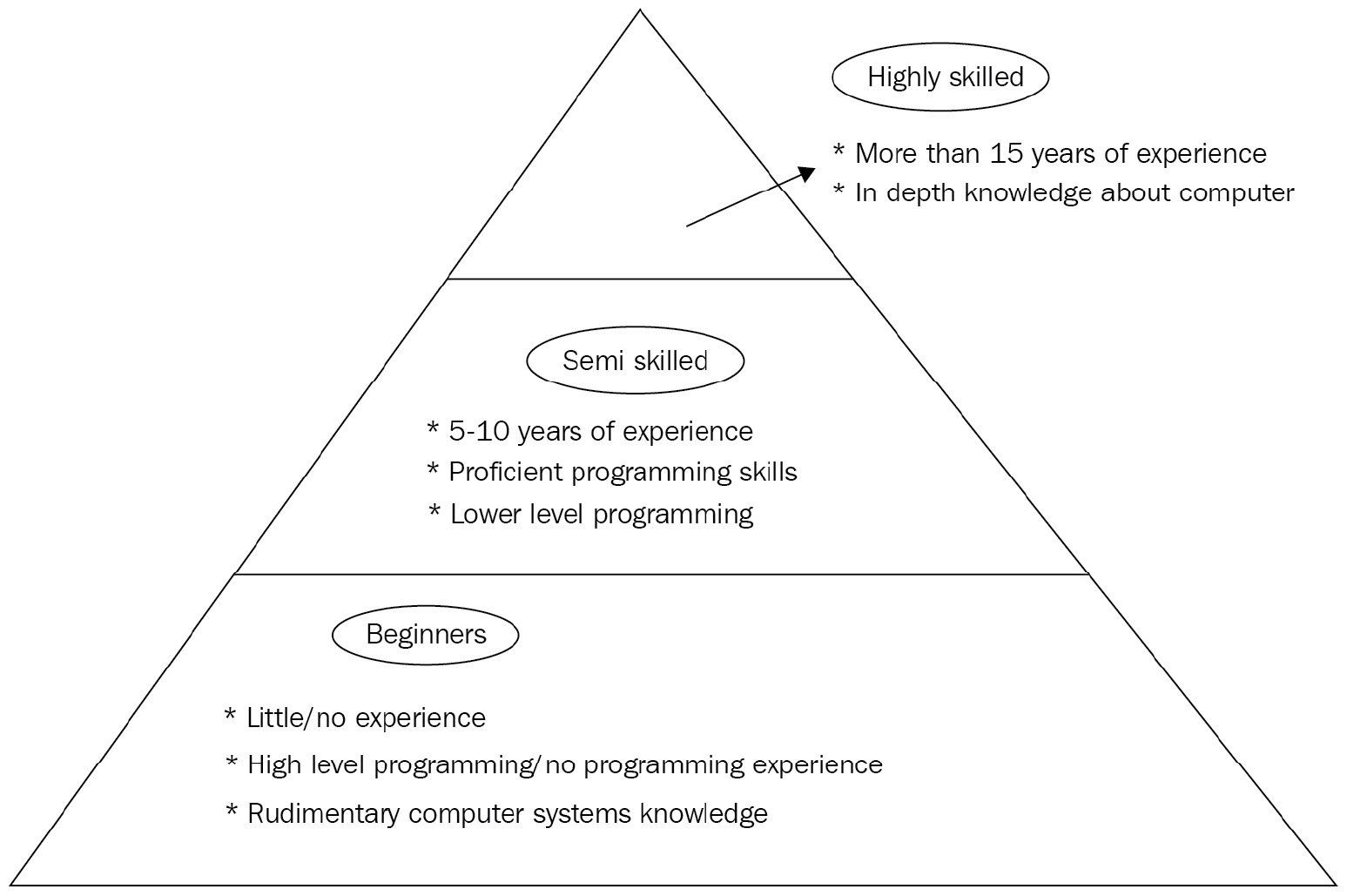 Figure 1.5 – Hacking skills pyramid
