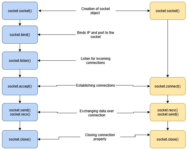 Figure 6.2 – Client and server socket usage in Python