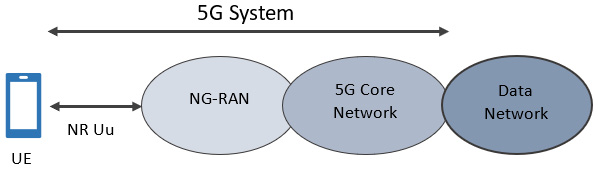 Figure 1.4 – 5G system high-level architecture