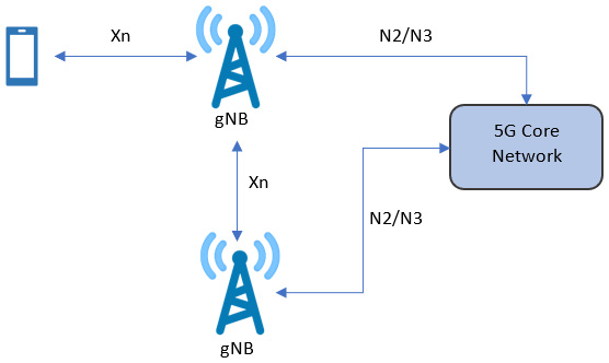 Figure 1.5 – NG-RAN architecture