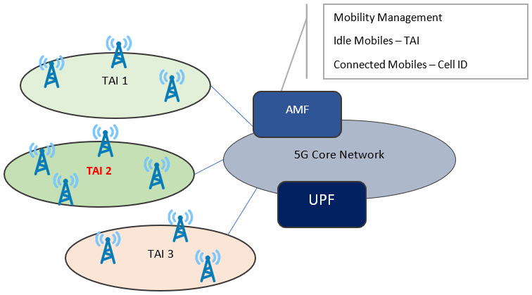 Chapter 5: Mobile Core — Private 5G: A Systems Approach Version 1.1-dev  documentation