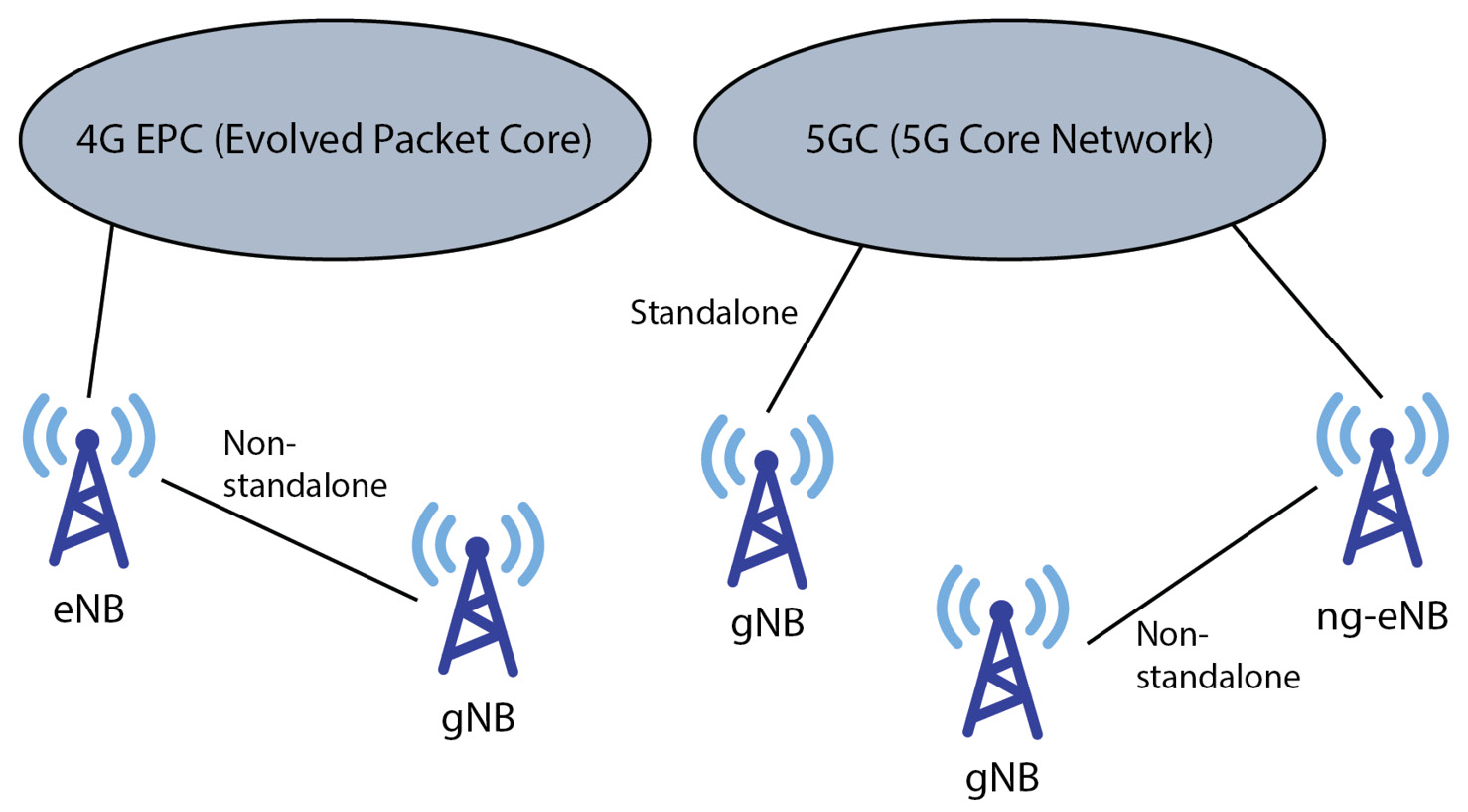 Figure 1.7 – 5G Radio Access Network deployment options