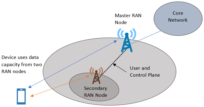 Figure 1.8 – Dual connectivity