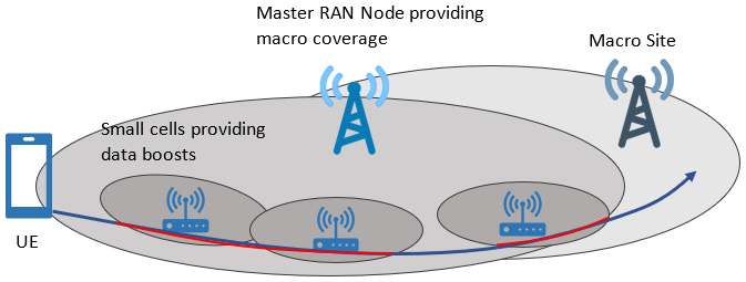 Figure 1.9 – Macro coverage with small cells