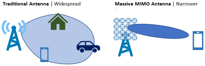 Figure 1.11 – Beam forming with Massive MIMO