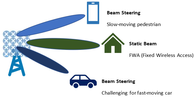 Figure 1.12 – Beam steering with Massive MIMO