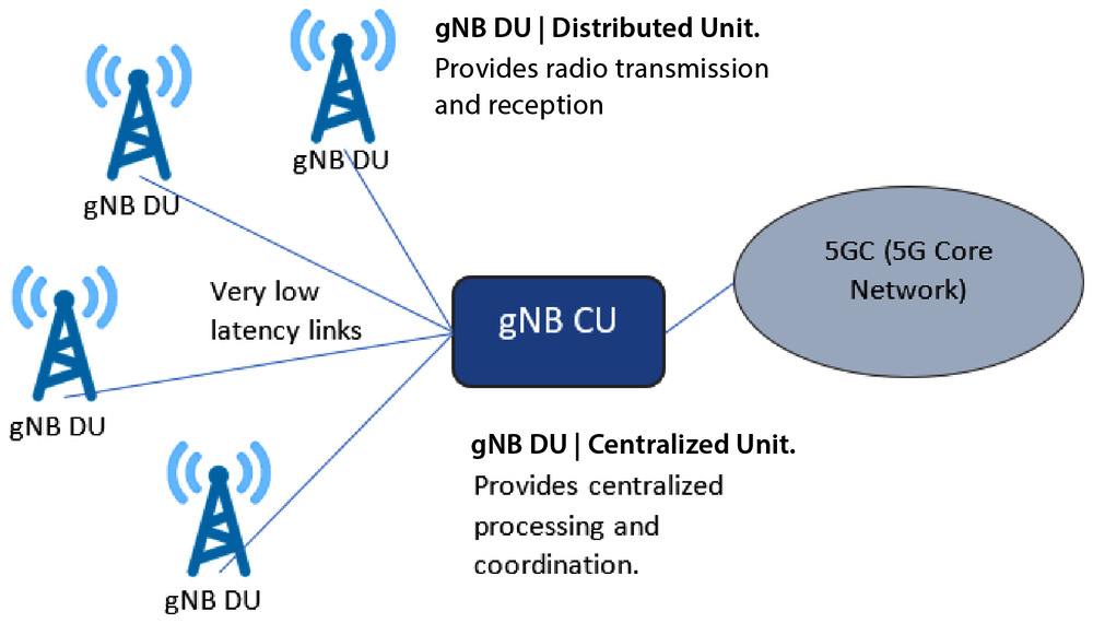 Figure 1.13 – Cloud RAN high-level architecture