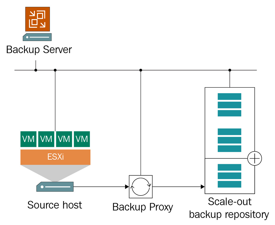 Figure 1.15 – Scale-out backup repository
