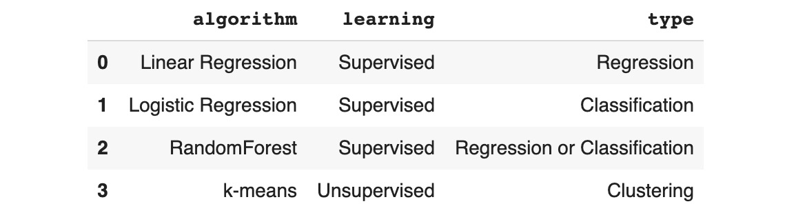 Figure 1.31: Dataframe after loading an Excel spreadsheet
