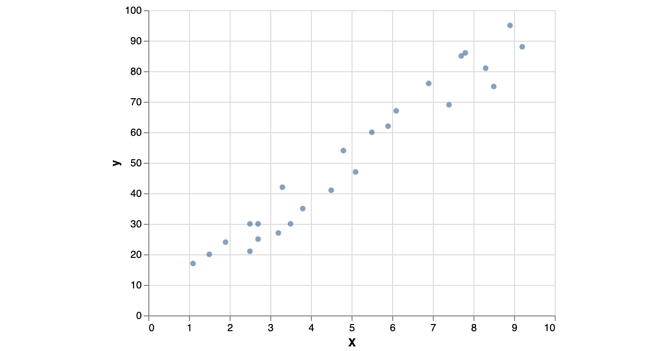 Figure 1.39: Example of a dataset with one target variable and one feature