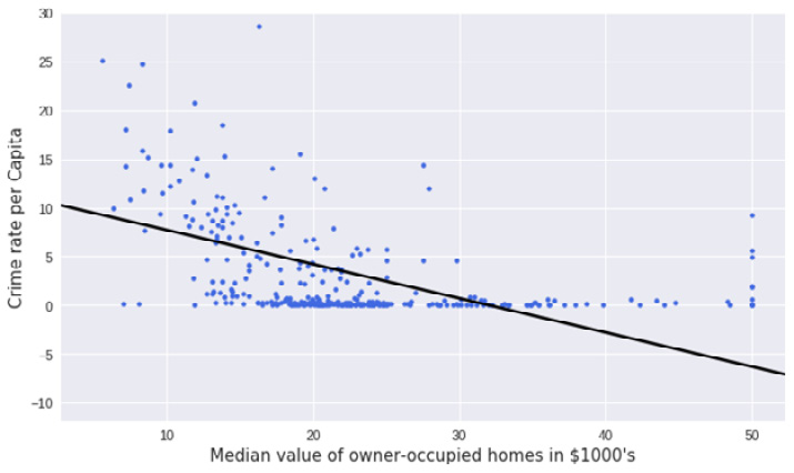 Figure 2.13: Scatter graph with a regression line using Python
