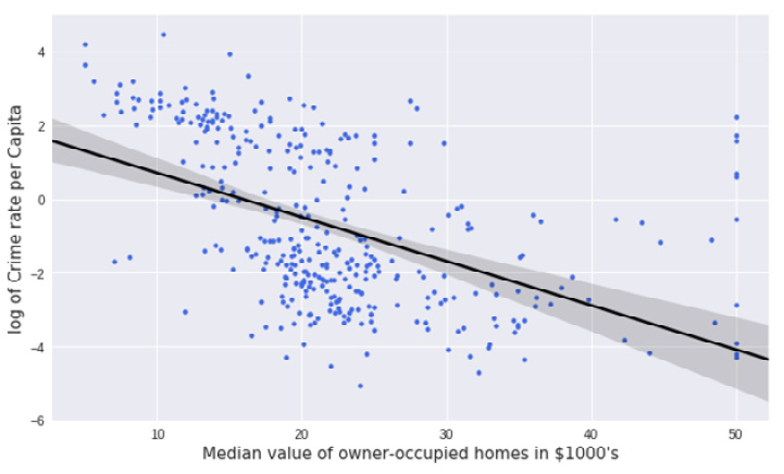 Figure 2.14: Expected scatter plot with an improved linear regression line
