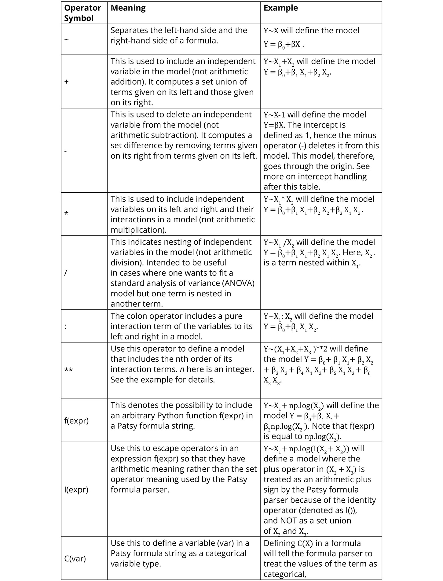 Figure 2.16: A summary of the Patsy formula syntax and examples
